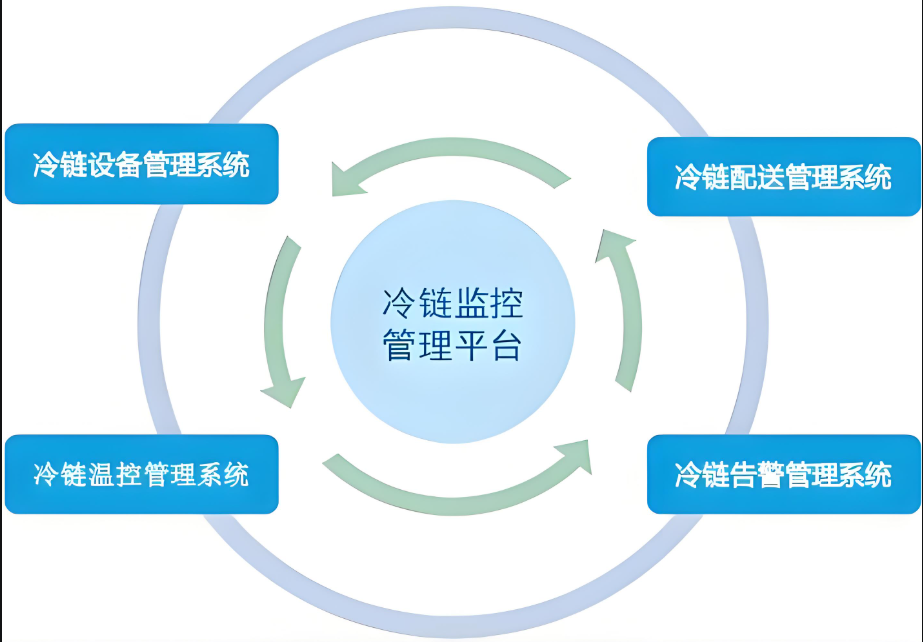 冷链车定位系统使用及管理