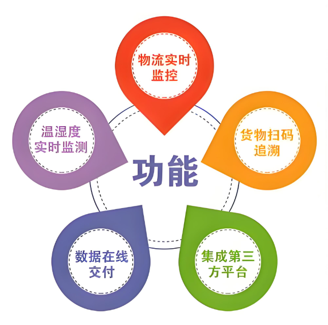 冷链系统定位的运用与管理